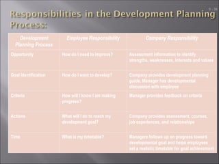 Staff Training and development to increase productivity | PPT