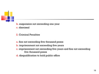 b. suspension not exceeding one year
c. dismissal
2. Criminal Penalties
a. fine not exceeding five thousand pesos
b. imprisonment not exceeding five years
c. imprisonment not exceeding five years and fine not exceeding
five thousand pesos
d. disqualification to hold public office

18

 