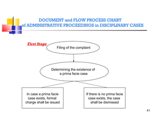 DOCUMENT and FLOW PROCESS CHART
of ADMINISTRATIVE PROCEEDINGS in DISCIPLINARY CASES

First Stage

Filing of the complaint

Determining the existence of
a prima facie case

In case a prima facie
case exists, formal
charge shall be issued

If there is no prima facie
case exists, the case
shall be dismissed
41

 