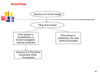 Second Stage

Issuance of a formal charge

Filing of an answer

If the answer is
unsatisfactory, a
formal investigation
shall be conducted

If the answer is
satisfactory, the case
shall be dismissed

Issuance of a Preventive
Suspension Order,
If necessary

42

 