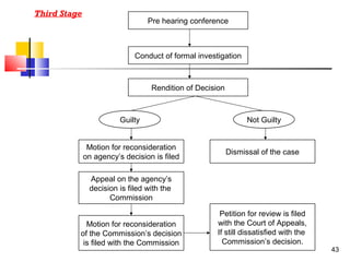 Third Stage

Pre hearing conference

Conduct of formal investigation

Rendition of Decision

Guilty

Not Guilty

Motion for reconsideration
on agency’s decision is filed

Dismissal of the case

Appeal on the agency’s
decision is filed with the
Commission
Motion for reconsideration
of the Commission’s decision
is filed with the Commission

Petition for review is filed
with the Court of Appeals,
If still dissatisfied with the
Commission’s decision.

43

 