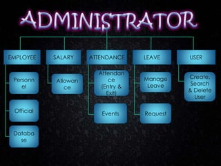 EMPLOYEE SALARY ATTENDANCE LEAVE USER
Personn
el
Official
Databa
se
Allowan
ce
Attendan
ce
(Entry &
Exit)
Events
Manage
Leave
Request
Create,
Search
& Delete
User
 