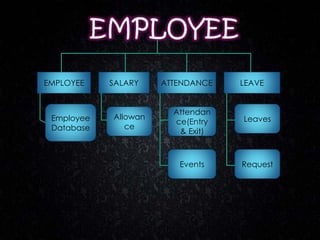 EMPLOYEE SALARY ATTENDANCE LEAVE
Employee
Database
Allowan
ce
Attendan
ce(Entry
& Exit)
Events
Leaves
Request
 