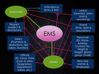 EMPLOYEE
ADMIN
Personnel
(ID, Name,
Address,
Contact No,
Height &
Weight, Blood
group, Email)Official
(ID, name, Date
of join & retire,
Designation,
Department,
Salary, etc.)
Salary
(Payments &
deductions, Net
salary, Duration)
Events
(Time, date &
description)
Leave
(Granted, date,
total &
remaining)
Request
(subject &
description)
New User
(Admin &
Employee)
Attendance
(Entry & Exit)
EMS
 