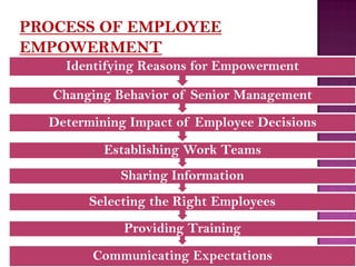 Communicating Expectations
Providing Training
Selecting the Right Employees
Sharing Information
Establishing Work Teams
Determining Impact of Employee Decisions
Changing Behavior of Senior Management
Identifying Reasons for Empowerment
 