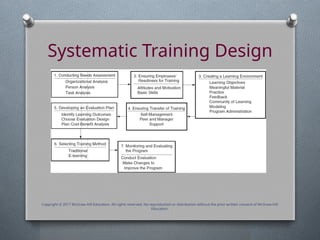 Systematic Training Design
Copyright © 2017 McGraw-Hill Education. All rights reserved. No reproduction or distribution without the prior written consent of McGraw-Hill
Education.
 
