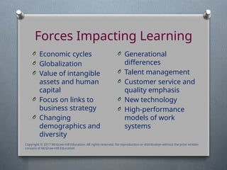 Forces Impacting Learning
O Economic cycles
O Globalization
O Value of intangible
assets and human
capital
O Focus on links to
business strategy
O Changing
demographics and
diversity
O Generational
differences
O Talent management
O Customer service and
quality emphasis
O New technology
O High-performance
models of work
systems
Copyright © 2017 McGraw-Hill Education. All rights reserved. No reproduction or distribution without the prior written
consent of McGraw-Hill Education.
 