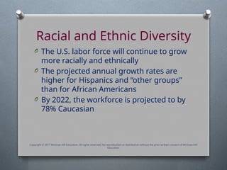 Racial and Ethnic Diversity
O The U.S. labor force will continue to grow
more racially and ethnically
O The projected annual growth rates are
higher for Hispanics and “other groups”
than for African Americans
O By 2022, the workforce is projected to by
78% Caucasian
Copyright © 2017 McGraw-Hill Education. All rights reserved. No reproduction or distribution without the prior written consent of McGraw-Hill
Education.
 