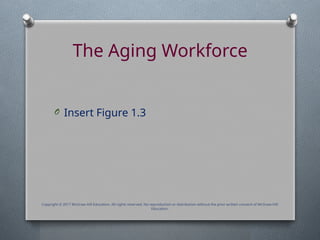 The Aging Workforce
O Insert Figure 1.3
Copyright © 2017 McGraw-Hill Education. All rights reserved. No reproduction or distribution without the prior written consent of McGraw-Hill
Education.
 