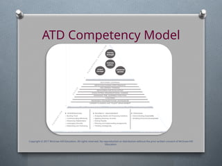 ATD Competency Model
Copyright © 2017 McGraw-Hill Education. All rights reserved. No reproduction or distribution without the prior written consent of McGraw-Hill
Education.
 