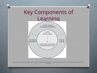 Key Components of
Learning
Copyright © 2017 McGraw-Hill Education. All rights reserved. No reproduction or distribution without the prior written consent of McGraw-Hill
Education.
 