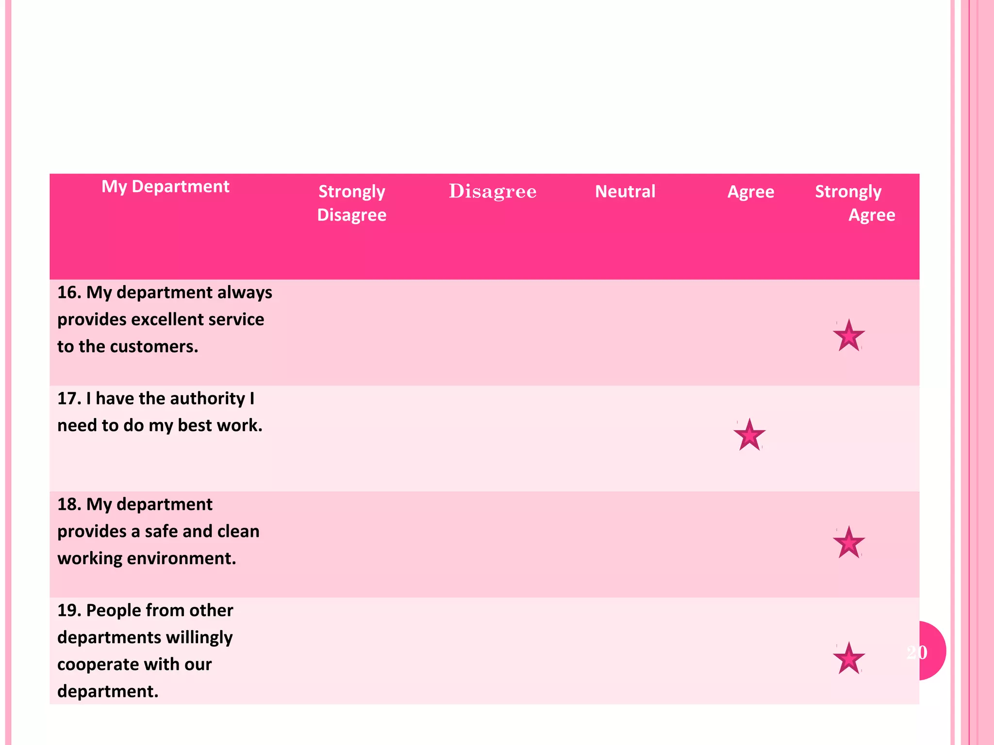 My Department           Strongly   Disagree   Neutral   Agree   Strongly
                             Disagree                                    Agree



16. My department always
provides excellent service
to the customers.

17. I have the authority I
need to do my best work.



18. My department
provides a safe and clean
working environment.

19. People from other
departments willingly
                                                                                 20
cooperate with our
department.
 