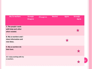 My Co-workers             Strongly   Disagree   Neutral   Agree   Strongly
                              Disagree                                    Agree



7. The people I work
with help each other
when needed.

8. My co-workers and I
share information and
new ideas.

9. My co-workers do
their best.



10. I enjoy working with my
co-workers.
                                                                                  18
 
