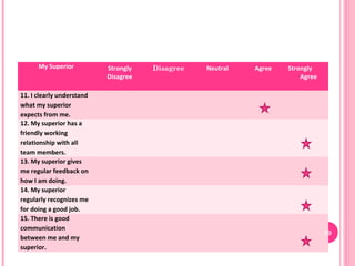 My Superior          Strongly   Disagree   Neutral   Agree   Strongly
                           Disagree                                    Agree

11. I clearly understand
what my superior
expects from me.
12. My superior has a
friendly working
relationship with all
team members.
13. My superior gives
me regular feedback on
how I am doing.
14. My superior
regularly recognizes me
for doing a good job.
15. There is good
communication
                                                                               19
between me and my
superior.
 