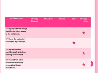 My Department           Strongly   Disagree   Neutral   Agree   Strongly
                             Disagree                                    Agree



16. My department always
provides excellent service
to the customers.

17. I have the authority I
need to do my best work.



18. My department
provides a safe and clean
working environment.

19. People from other
departments willingly
                                                                                 20
cooperate with our
department.
 