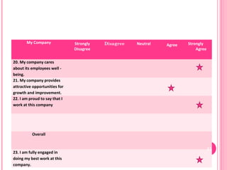 My Company              Strongly   Disagree   Neutral           Strongly
                                                               Agree
                               Disagree                                    Agree

20. My company cares
about its employees well -
being.
21. My company provides
attractive opportunities for
growth and improvement.
22. I am proud to say that I
work at this company




          Overall


                                                                                   21
23. I am fully engaged in
doing my best work at this
company.
 