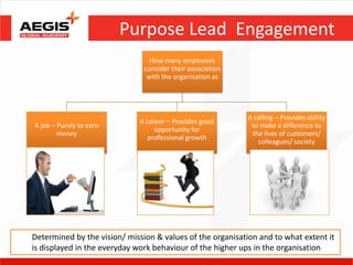 Purpose Lead Engagement
                                 How many employees
                               consider their association
                                with the organisation as




                                                            A calling – Provides ability
                              A career – Provides good
A job – Purely to earn                                       to make a difference to
                                   opportunity for
        money                                                the lives of customers/
                                professional growth
                                                               colleagues/ society




Determined by the vision/ mission & values of the organisation and to what extent it
is displayed in the everyday work behaviour of the higher ups in the organisation
 