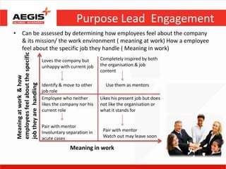 Purpose Lead Engagement
• Can be assessed by determining how employees feel about the company
  & its mission/ the work environment ( meaning at work) How a employee
  feel about the specific job they handle ( Meaning in work)
 employees feel about the specific




                                     Loves the company but       Completely inspired by both
                                     unhappy with current job    the organisation & job
                                                                 content
 Meaning at work & how

 job they are handling




                                     Identify & move to other      Use them as mentors
                                     job role
                                     Employee who neither        Likes his present job but does
                                     likes the company nor his   not like the organisation or
                                     current role                what it stands for


                                     Pair with mentor
                                     Involuntary separation in    Pair with mentor
                                     acute cases                  Watch out may leave soon

                                                  Meaning in work
 