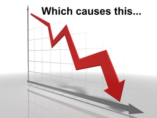 Which causes this...

 