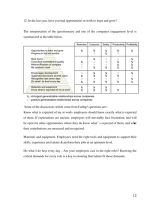12
12. In the last year, have you had opportunities at work to learn and grow?
The interpretation of the questionnaire and one of the companys engagement level is
summarized in the table below.
Some of the discussions which come from Gallup’s questions are:-
Know what is expected of me at work- employees should know exactly what is expected
of them. If expectations are unclear, employees will inevitably face frustration, and will
be open for other opportunities where they do know what's expected of them, and where
their contributions are measured and recognized.
Materials and equipment- Employees need the right tools and equipment to support their
skills, experience and talents & perform their jobs at an optimum level.
Do what I do best every day - Are your employees cast in the right roles? Knowing the
critical demands for every role is a key to ensuring that talents fit those demands.
 