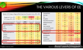 Beyond Corporate Entrepreneurism
9 MANAGEMENT INTERVENTIONS TO MAKE YOUR BUSINESS MORE AGILE!
© SigMax E Services, 2015
TH...