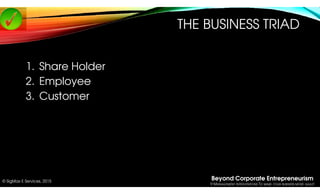 Beyond Corporate Entrepreneurism
9 MANAGEMENT INTERVENTIONS TO MAKE YOUR BUSINESS MORE AGILE!
© SigMax E Services, 2015
TH...