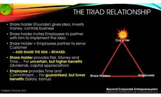 Beyond Corporate Entrepreneurism
9 MANAGEMENT INTERVENTIONS TO MAKE YOUR BUSINESS MORE AGILE!
© SigMax E Services, 2015
TH...