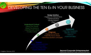 Beyond Corporate Entrepreneurism
9 MANAGEMENT INTERVENTIONS TO MAKE YOUR BUSINESS MORE AGILE!
© SigMax E Services, 2015
DE...