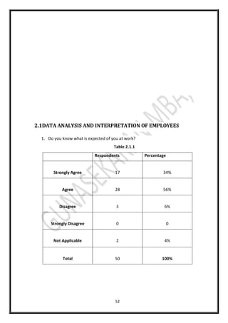 52
2.1DATA ANALYSIS AND INTERPRETATION OF EMPLOYEES
1. Do you know what is expected of you at work?
Table 2.1.1
Respondents Percentage
Strongly Agree 17 34%
Agree 28 56%
Disagree 3 6%
Strongly Disagree 0 0
Not Applicable 2 4%
Total 50 100%
 