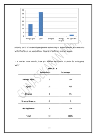 54
Majority (64%) of the employees get the opportunity to do best of their work everyday
while 4% of them not applicable on this and 32% of them strongly agreed.
3. In the last three months, have you received recognition or praise for doing good
work?
Table 2.1.3
Respondents Percentage
Strongly Agree 7 14%
Agree 35 70%
Disagree 3 6%
Strongly Disagree 0 0
Not Applicable 5 10%
Total 50 100%
0
5
10
15
20
25
30
35
strongly agree Agree Disagree strongly
disagree
Not applicable
 