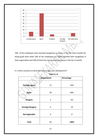 55
70% of the employees have received recognition or praise in the last three months for
doing good work while 14% of the employees are highly satisfied with recognition in
their organization and 10% of them has not received any praise in the last 3 months.
4. Is there someone at work who encourages your development?
Table 2.1.4
Respondents Percentage
Strongly Agree 12 24%
Agree 30 60%
Disagree 3 6%
Strongly Disagree 5 10
Not Applicable 0 0
Total 50 100%
0
5
10
15
20
25
30
35
40
strongly agree Agree Disagree strongly
disagree
Not applicable
 