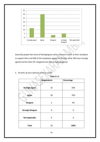 56
Generally people feel sense of belongingness when someone is their at their workplace
to support them and 60% of the employees agreed on this fact while 24% have strongly
agreed and the other 6% disagreed and 10% strongly disagreed.
5. At work, do your opinions seem to count?
Table 2.1.5
Respondents Percentage
Strongly Agree 10 20%
Agree 38 76%
Disagree 2 4%
Strongly Disagree 0 0
Not Applicable 0 0
Total 50 100%
0
5
10
15
20
25
30
35
strongly agree Agree Disagree strongly
disagree
Not applicable
 