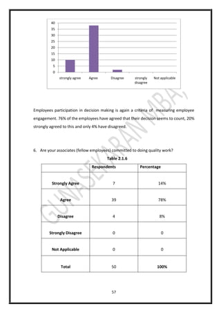 57
Employees participation in decision making is again a criteria of measuring employee
engagement. 76% of the employees have agreed that their decision seems to count, 20%
strongly agreed to this and only 4% have disagreed.
6. Are your associates (fellow employees) committed to doing quality work?
Table 2.1.6
Respondents Percentage
Strongly Agree 7 14%
Agree 39 78%
Disagree 4 8%
Strongly Disagree 0 0
Not Applicable 0 0
Total 50 100%
0
5
10
15
20
25
30
35
40
strongly agree Agree Disagree strongly
disagree
Not applicable
 