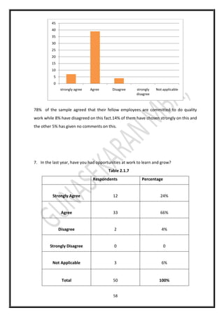 58
78% of the sample agreed that their fellow employees are committed to do quality
work while 8% have disagreed on this fact.14% of them have chosen strongly on this and
the other 5% has given no comments on this.
7. In the last year, have you had opportunities at work to learn and grow?
Table 2.1.7
Respondents Percentage
Strongly Agree 12 24%
Agree 33 66%
Disagree 2 4%
Strongly Disagree 0 0
Not Applicable 3 6%
Total 50 100%
0
5
10
15
20
25
30
35
40
45
strongly agree Agree Disagree strongly
disagree
Not applicable
 