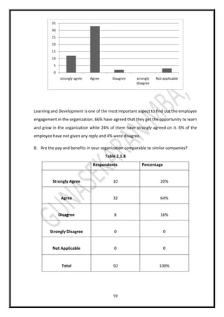 59
Learning and Development is one of the most important aspect to find out the employee
engagement in the organization. 66% have agreed that they get the opportunity to learn
and grow in the organization while 24% of them have strongly agreed on it. 6% of the
employee have not given any reply and 4% were disagree.
8. Are the pay and benefits in your organization comparable to similar companies?
Table 2.1.8
Respondents Percentage
Strongly Agree 10 20%
Agree 32 64%
Disagree 8 16%
Strongly Disagree 0 0
Not Applicable 0 0
Total 50 100%
0
5
10
15
20
25
30
35
strongly agree Agree Disagree strongly
disagree
Not applicable
 