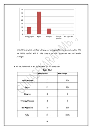 60
64% of the sample is satisfied with pay and packages of their organization while 20%
are highly satisfied with it. 16% disagree on the competitive pay and benefit
packages.
9. Are job promotions in this organization fair and objective?
Table 2.1.9
Respondents Percentage
Strongly Agree 15 30%
Agree 25 50%
Disagree 0 0
Strongly Disagree 0 0
Not Applicable 10 20%
Total 50 100%
0
5
10
15
20
25
30
35
strongly agree Agree Disagree strongly
disagree
Not applicable
 