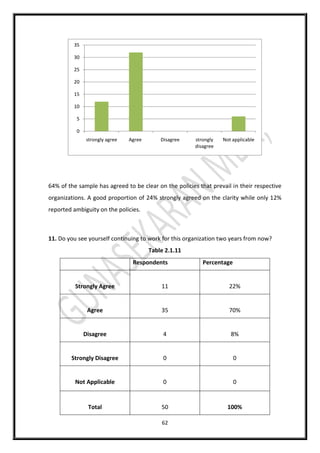 62
64% of the sample has agreed to be clear on the policies that prevail in their respective
organizations. A good proportion of 24% strongly agreed on the clarity while only 12%
reported ambiguity on the policies.
11. Do you see yourself continuing to work for this organization two years from now?
Table 2.1.11
Respondents Percentage
Strongly Agree 11 22%
Agree 35 70%
Disagree 4 8%
Strongly Disagree 0 0
Not Applicable 0 0
Total 50 100%
0
5
10
15
20
25
30
35
strongly agree Agree Disagree strongly
disagree
Not applicable
 
