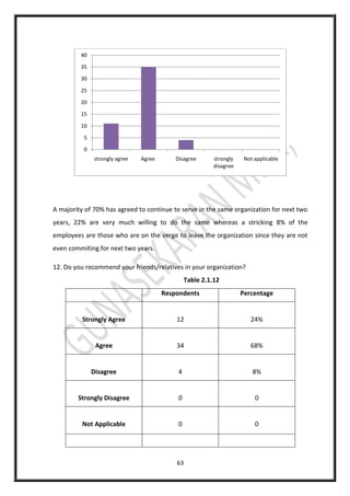 63
A majority of 70% has agreed to continue to serve in the same organization for next two
years, 22% are very much willing to do the same whereas a stricking 8% of the
employees are those who are on the verge to leave the organization since they are not
even commiting for next two years.
12. Do you recommend your friends/relatives in your organization?
Table 2.1.12
Respondents Percentage
Strongly Agree 12 24%
Agree 34 68%
Disagree 4 8%
Strongly Disagree 0 0
Not Applicable 0 0
0
5
10
15
20
25
30
35
40
strongly agree Agree Disagree strongly
disagree
Not applicable
 