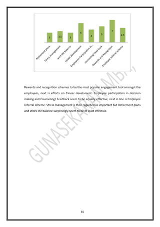 65
Rewards and recognition schemes to be the most popular engagement tool amongst the
employees, next is efforts on Career develoment. Employee participation in decision
making and Counseling/ Feedback seem to be equally effective, next in line is Employee
referral scheme. Stress management is then regarded as important but Retirement plans
and Work life balance surprisingly seem to be of least effective.
3 3.5 3
6
4
5
7
4.5
 