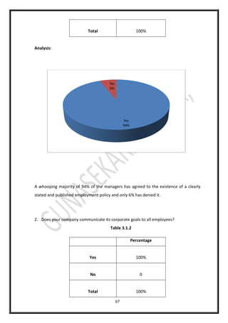 67
Total 100%
Analysis:
A whooping majority of 94% of the managers has agreed to the existence of a clearly
stated and published employment policy and only 6% has denied it.
2. Does your company communicate its corporate goals to all employees?
Table 3.1.2
Percentage
Yes 100%
No 0
Total 100%
Yes
94%
No
6%
 