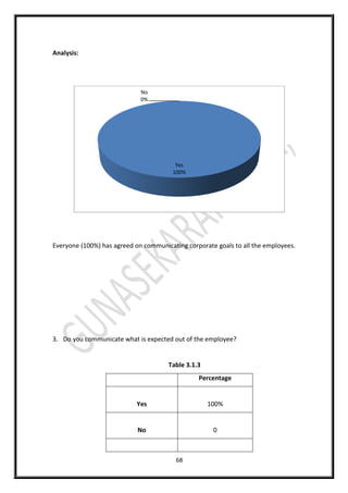 68
Analysis:
Everyone (100%) has agreed on communicating corporate goals to all the employees.
3. Do you communicate what is expected out of the employee?
Table 3.1.3
Percentage
Yes 100%
No 0
Yes
100%
No
0%
 