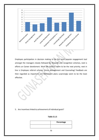 70
Employee participation in decision making to be the most popular engagement tool
amongst the managers closely followed by Rewards and recognition schemes, next is
efforts on Career develoment. Work life balance seem to be the next priority, next in
line is Employee referral scheme. Stress management and Counseling/ Feedback are
then regarded as important and Retirement plans surprisingly seem to be the least
effective.
5. Are incentives linked to achievement of individual goals?
Table 3.1.5
Percentage
0
1
2
3
4
5
6
7
8
9
 