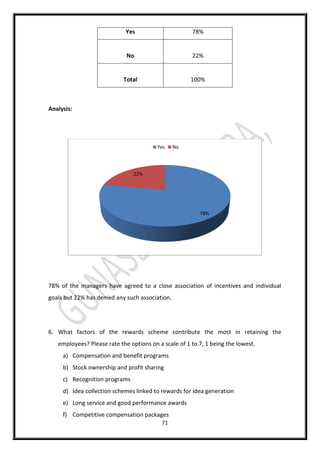 71
Yes 78%
No 22%
Total 100%
Analysis:
78% of the managers have agreed to a close association of incentives and individual
goals but 22% has denied any such association.
6. What factors of the rewards scheme contribute the most in retaining the
employees? Please rate the options on a scale of 1 to 7, 1 being the lowest.
a) Compensation and benefit programs
b) Stock ownership and profit sharing
c) Recognition programs
d) Idea collection schemes linked to rewards for idea generation
e) Long service and good performance awards
f) Competitive compensation packages
78%
22%
Yes No
 
