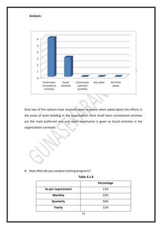 73
Analysis:
Only two of the options have received some response when asked about the efforts in
the areas of team building in the organization. Here Small team recreational activities
are the most preferred way and some importance is given to Social activities in the
organizations surveyed.
8. How often do you conduct training programs?
Table 3.1.8
Percentage
As per requirement 11%
Monthly 22%
Quarterly 56%
Yearly 11%
0
1
2
3
4
5
6
Small team
recreational
activities
Social
activities
Community
outreach
activities
Any other All of the
above
 