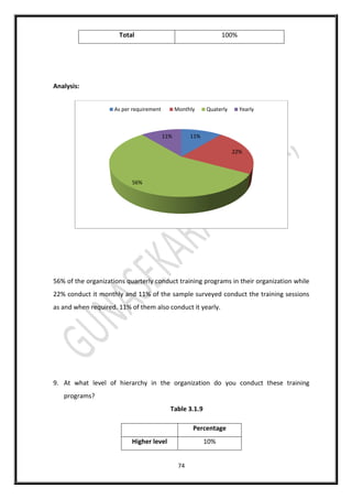 74
Total 100%
Analysis:
56% of the organizations quarterly conduct training programs in their organization while
22% conduct it monthly and 11% of the sample surveyed conduct the training sessions
as and when required. 11% of them also conduct it yearly.
9. At what level of hierarchy in the organization do you conduct these training
programs?
Table 3.1.9
Percentage
Higher level 10%
11%
22%
56%
11%
As per requirement Monthly Quaterly Yearly
 