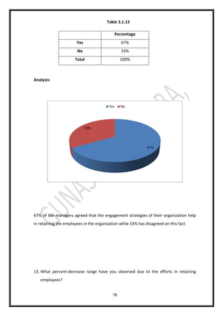 78
Table 3.1.13
Percentage
Yes 67%
No 33%
Total 100%
Analysis:
67% of the managers agreed that the engagement strategies of their organization help
in retaining the employees in the organization while 33% has disagreed on this fact.
13. What percent-decrease range have you observed due to the efforts in retaining
employees?
67%
33%
Yes No
 