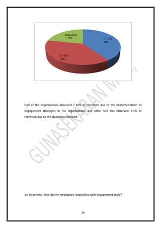79
Half of the organizations observed 5-10% of retention due to the implementation of
engagement strategies in the organizations and other half has observed 1-5% of
retention due to the strategies followed.
14. In general, how do the employees respond to such engagement tools?
1 – 5 %
40%
5 – 10%
38%
10 & above
22%
 