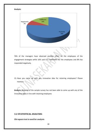 80
Analysis:
76% of the managers have observed positive effect on the employees of the
engagement strategies while 16% said it is indifferent for the employees and 8% has
responded negatively.
15. Have you come up with any innovative idea for retaining employees? Please
mention.
Analysis: Majority of the sample survey has not been able to come up with any of the
innovative ideas in line with retaining employees
3.2 STATISTICAL ANALYSIS:
Chi-square test is used for analysis
Positively
76%
Negativeely
8%
Indifferent
16%
 