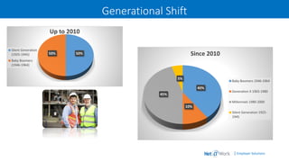 | Employer Solutions
Generational Shift
50%50%
Up to 2010
Silent Generation
(1925-1945)
Baby Boomers
(1946-1964)
40%
10%
45%
5%
Since 2010
Baby Boomers 1946-1964
Generation X 1965-1980
Millennials 1980-2000
Silent Generation 1925-
1945
 