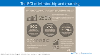 | Employer Solutions
The ROI of Mentorship and coaching
Source: http://chronus.com/blog/tips-revealed-employee-development-program-best-practices
 